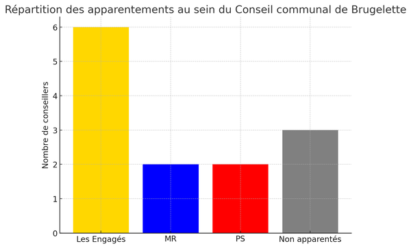 Répartition visuelle des apparentements - Graphique en barres